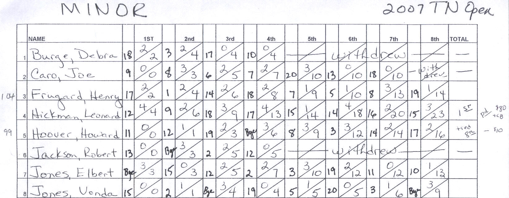 2007 TN Open Results
